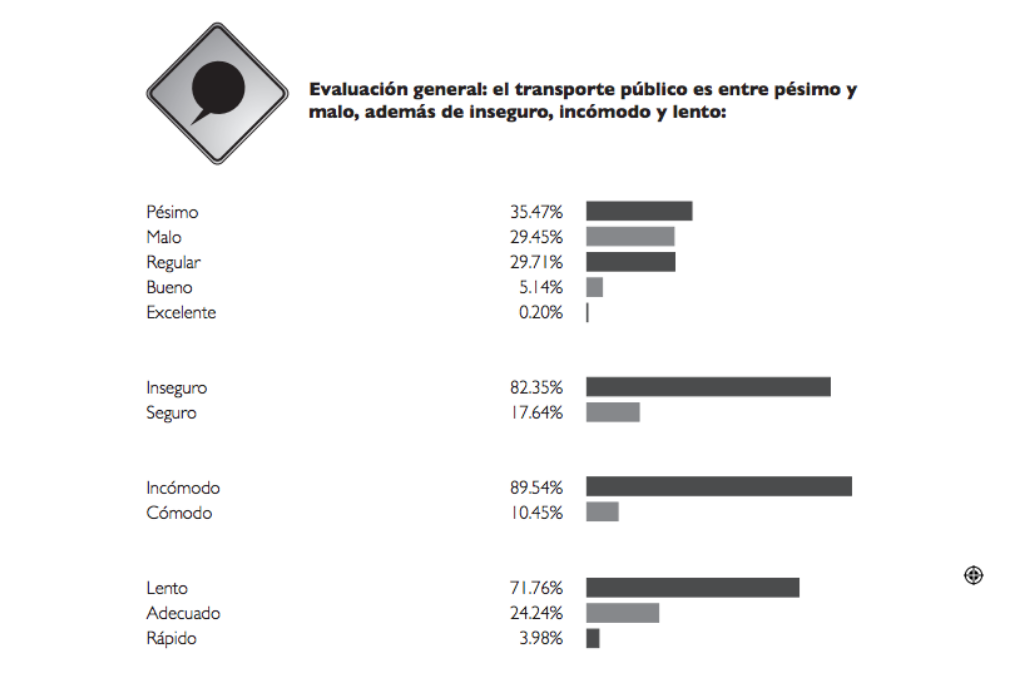 évaluation des transports en commun au Mexique