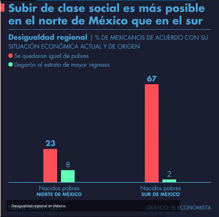 inégalité sociale par région au mexique
